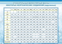 Стенд "Относительные молекулярные массы" - «globural.ru» - Ивантеевка