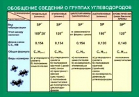 Таблица Обобщение сведений групп углеводородов (винил) - «globural.ru» - Ивантеевка