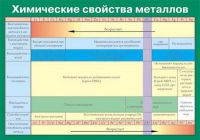Таблица Химические свойства металлов (винил) - «globural.ru» - Ивантеевка