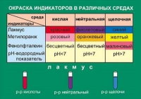 Таблица Окраска индикаторов в различных средах (винил) - «globural.ru» - Ивантеевка