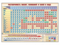 Стенд "Растворимость кислот, оснований и солей в воде" - «globural.ru» - Ивантеевка