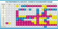 Стенд "Растворимость кислот, солей и оснований в воде (краткая)" - «globural.ru» - Ивантеевка