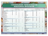 Стенд "Соотношение меры и массы некоторых продуктов" - «globural.ru» - Ивантеевка