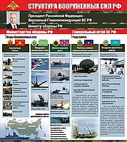 Стенд "Структура Вооруженных сил Российской Федерации" (вариант 2) - «globural.ru» - Ивантеевка
