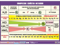 Таблица демонстрационная "Химические свойства металлов" (винил 100х140) - «globural.ru» - Ивантеевка