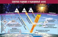 Таблица демонстрационная "Солнечная радиация и радиационный баланс" (винил 100x140) - «globural.ru» - Ивантеевка