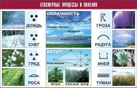 Таблица демонстрационная "Атмосферные процессы и явления" (винил 70x100) - «globural.ru» - Ивантеевка