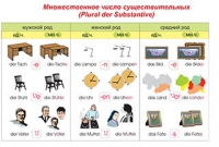 Плакаты и таблицы по немецкому языку - «globural.ru» - Ивантеевка