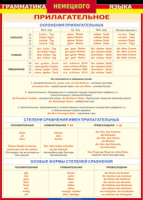 Таблица Грамматика немецкого языка. Имя прилагательное 1000*1400 винил - «globural.ru» - Ивантеевка