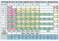 Химия. Периодическая система химических элементов Д.И.Менделеева. - «globural.ru» - Ивантеевка