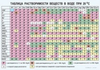 Химия. Растворимость солей, кислот и оснований в воде - «globural.ru» - Ивантеевка