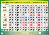 Таблица Растворимость солей, кислот  и оснований в воде 1000*1400 винил - «globural.ru» - Ивантеевка