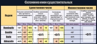 Стенд "Склонение имен существительных" - «globural.ru» - Ивантеевка