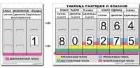 Разряды и классы чисел. Интерактивная таблица по математике для начальной школы (иллюстрирует 3 класса) - «globural.ru» - Ивантеевка