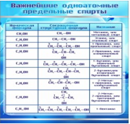 Стенд "Важнейшие одноатомные предельные спирты" - «globural.ru» - Ивантеевка