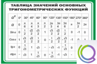Стенд "Таблица значений основных тригонометрических функций" (вариант 1) - «globural.ru» - Ивантеевка