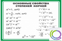 Стенд "Основные свойства степеней корней" - «globural.ru» - Ивантеевка
