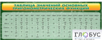 Стенд "Таблица значений основных тригонометрических функций" (вариант 2) - «globural.ru» - Ивантеевка