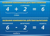 Стенд "Компоненты сложения и вычитания" (вариант 1) - «globural.ru» - Ивантеевка