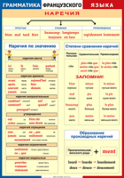 Таблица Грамматика французского языка. Наречия 1000*1400 винил	 - «globural.ru» - Ивантеевка