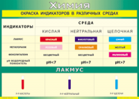 Таблица Окраска индикаторов в различных средах 1000*1400 винил - «globural.ru» - Ивантеевка