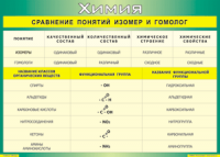 Таблица Сравнение понятий изомер и гомолог 1000*1400 винил - «globural.ru» - Ивантеевка