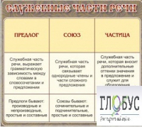 Стенд "Служебные части речи" - «globural.ru» - Ивантеевка