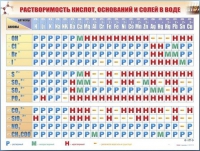 Справочно-информационный стенд (электронный, световой) "Растворимость кислот, оснований и солей в воде" - «globural.ru» - Ивантеевка