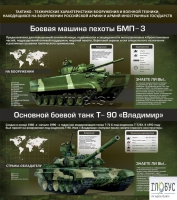 Стенд "Тактико-технические характеристики вооружения и военной техники" - «globural.ru» - Ивантеевка