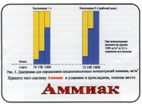 Тест-система «Аммиак» - «globural.ru» - Ивантеевка