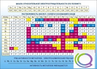 Стенд "Растворимость кислот, солей и оснований в воде (подробная)" - «globural.ru» - Ивантеевка