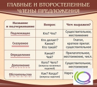 Стенд "Главные и второстепенные члены предложения" - «globural.ru» - Ивантеевка