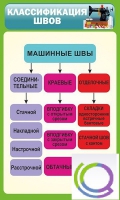 Стенд "Классификация швов" - «globural.ru» - Ивантеевка