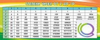 Стенд "Степени чисел от 2 до 10" - «globural.ru» - Ивантеевка