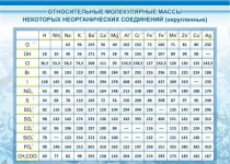 Стенд "Относительные молекулярные массы" - «globural.ru» - Ивантеевка