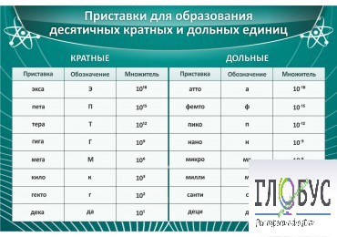 Стенд "Приставки для образования десятичных кратных и дольных единиц" - «globural.ru» - Ивантеевка